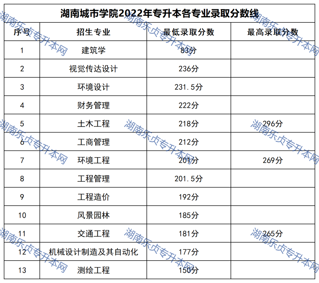 23年参考丨2022年湖南“专升本”录取分数线汇总(图26)