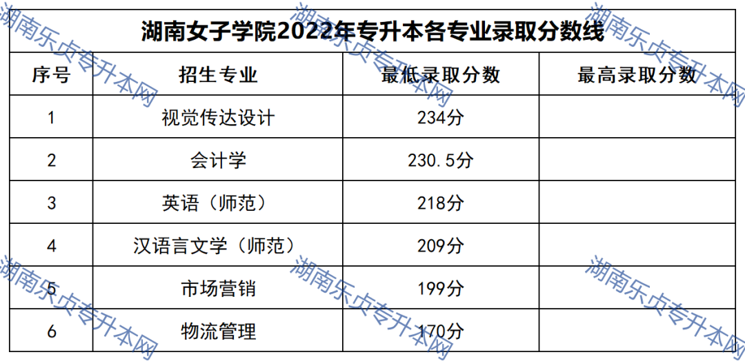 2023年湖南专升本录取分数线汇总(图53)