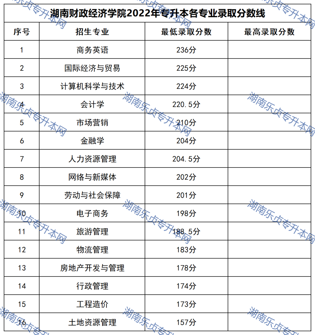 23年参考丨2022年湖南“专升本”录取分数线汇总(图30)