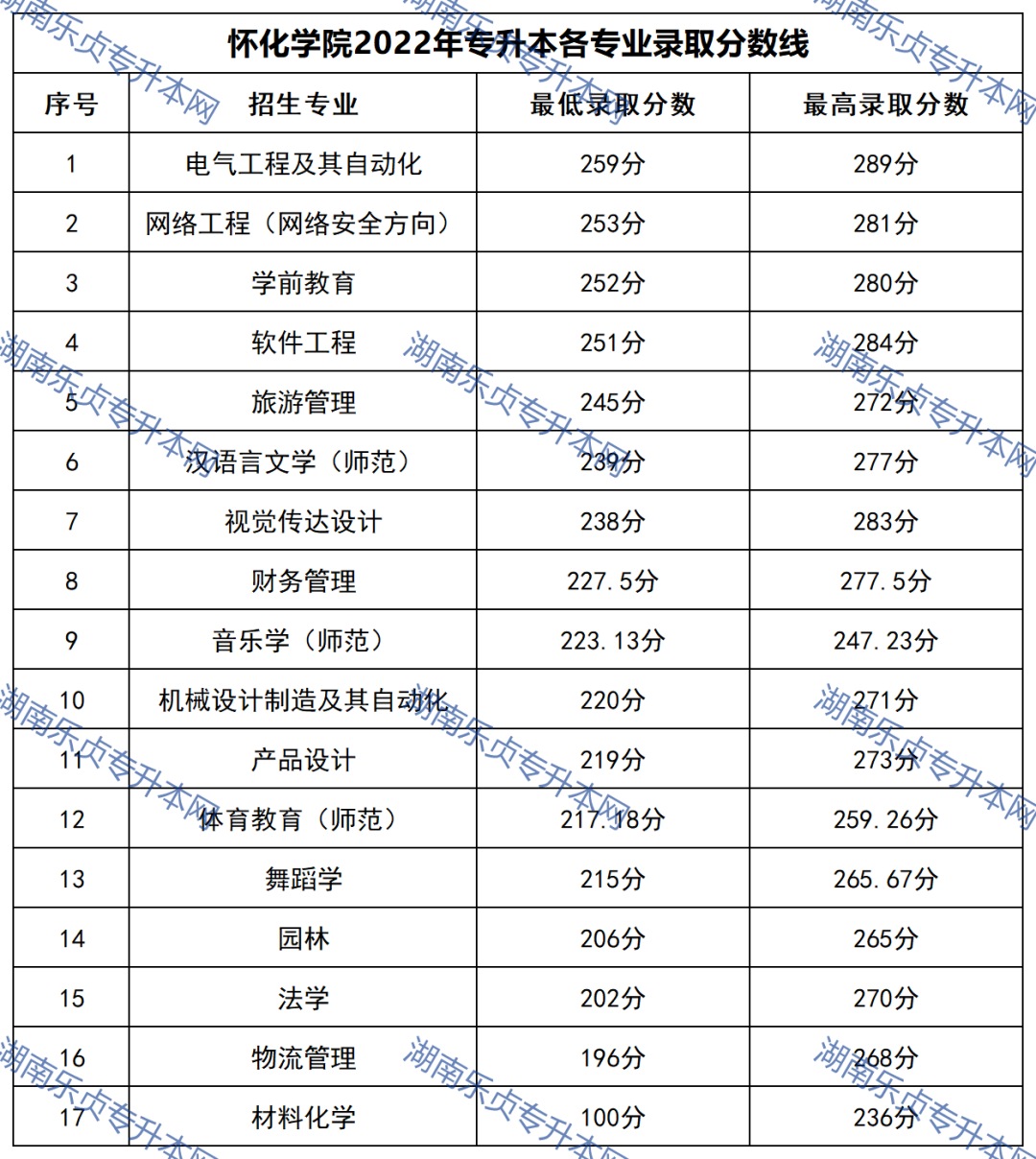 23年参考丨2022年湖南“专升本”录取分数线汇总(图34)