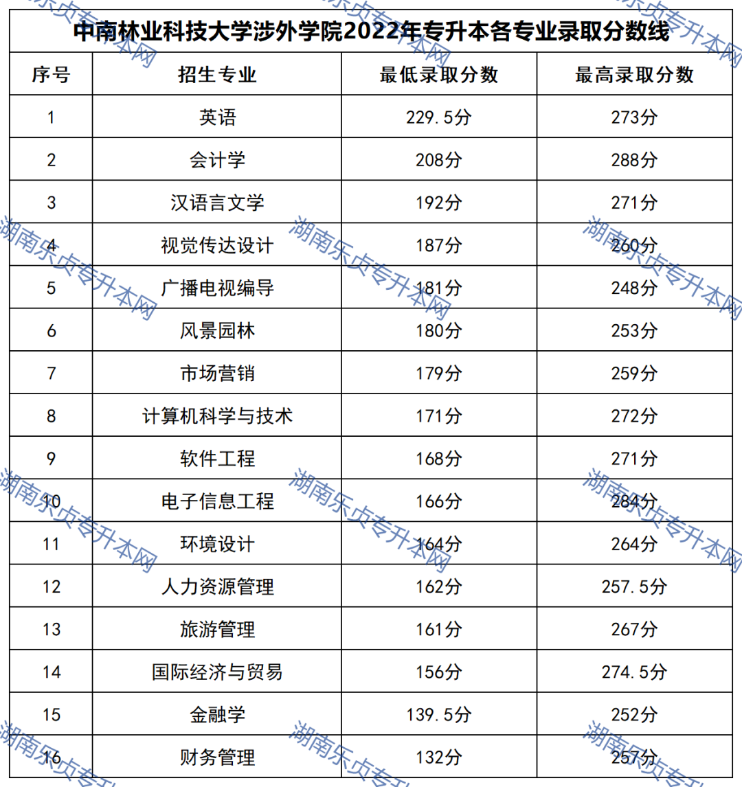 23年参考丨2022年湖南“专升本”录取分数线汇总(图78)