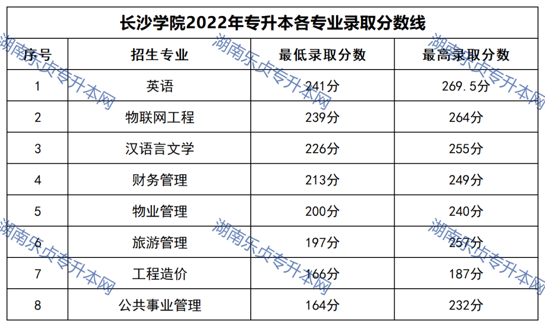 23年参考丨2022年湖南“专升本”录取分数线汇总(图28)