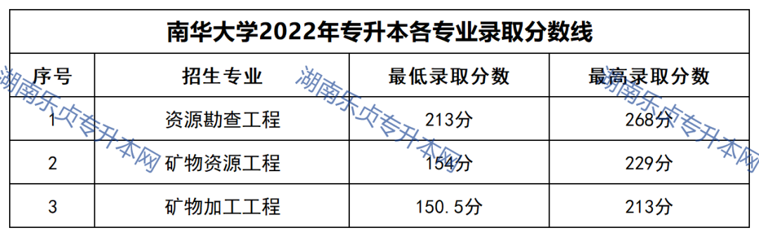 23年参考丨2022年湖南“专升本”录取分数线汇总(图10)