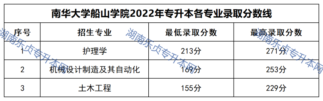 23年参考丨2022年湖南“专升本”录取分数线汇总(图82)