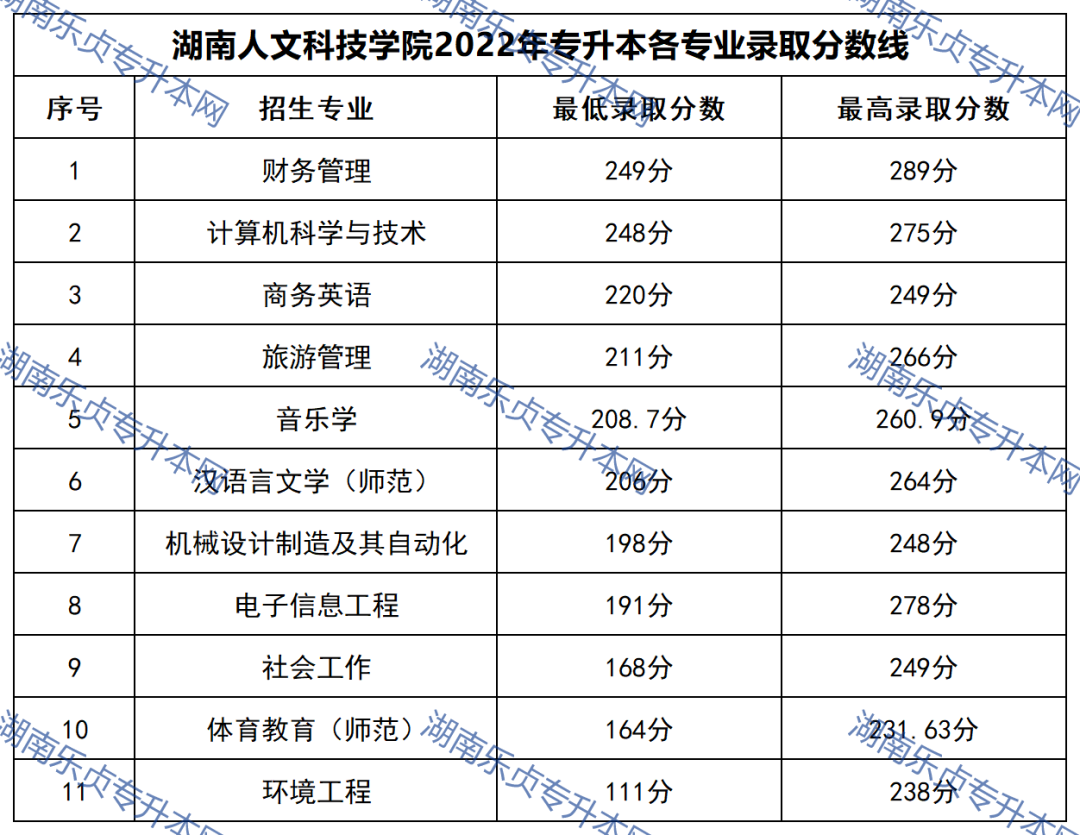 23年参考丨2022年湖南“专升本”录取分数线汇总(图43)