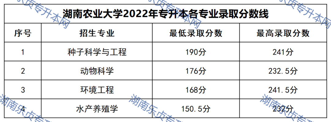 23年参考丨2022年湖南“专升本”录取分数线汇总(图4)