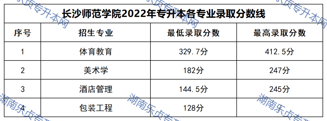 23年参考丨2022年湖南“专升本”录取分数线汇总(图54)