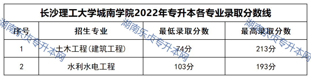 23年参考丨2022年湖南“专升本”录取分数线汇总(图70)