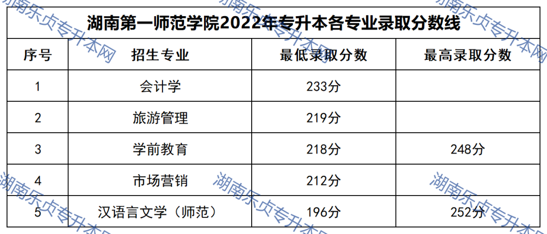 23年参考丨2022年湖南“专升本”录取分数线汇总(图20)