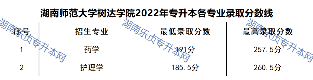 23年参考丨2022年湖南“专升本”录取分数线汇总(图62)