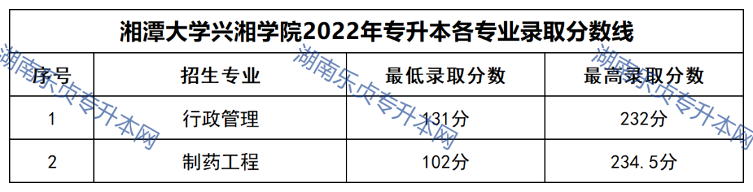 23年参考丨2022年湖南“专升本”录取分数线汇总(图66)