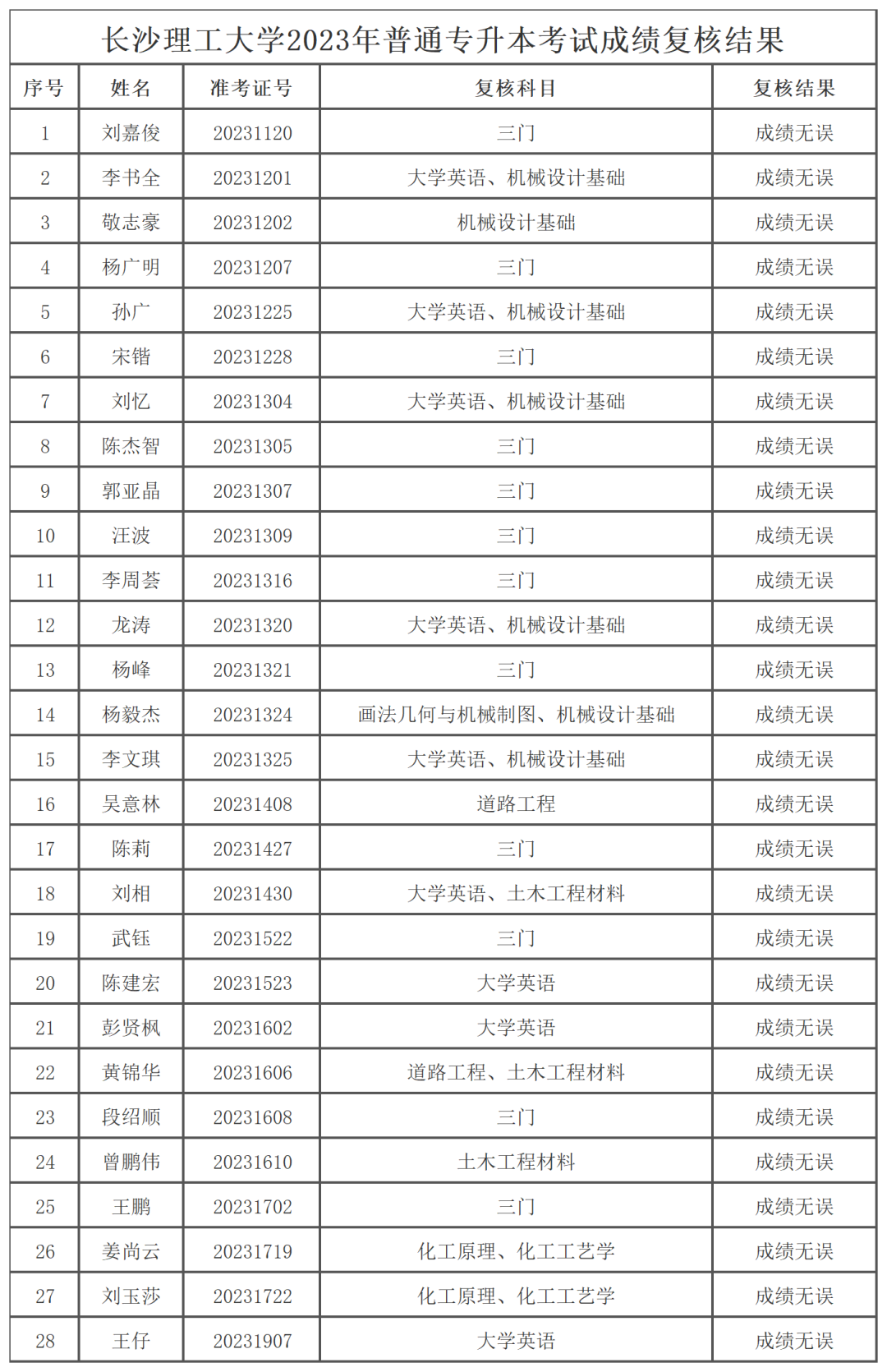 2023年湖南专升本复核结果公告汇总