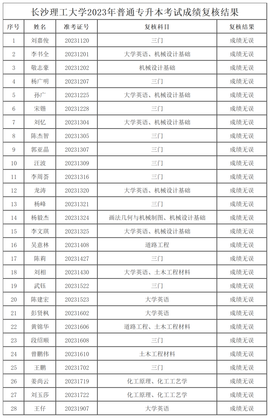 2023年湖南专升本复核结果公告汇总(图1)