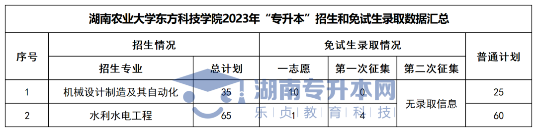 2023年湖南“专升本”各招生专业普通计划汇总(图38)