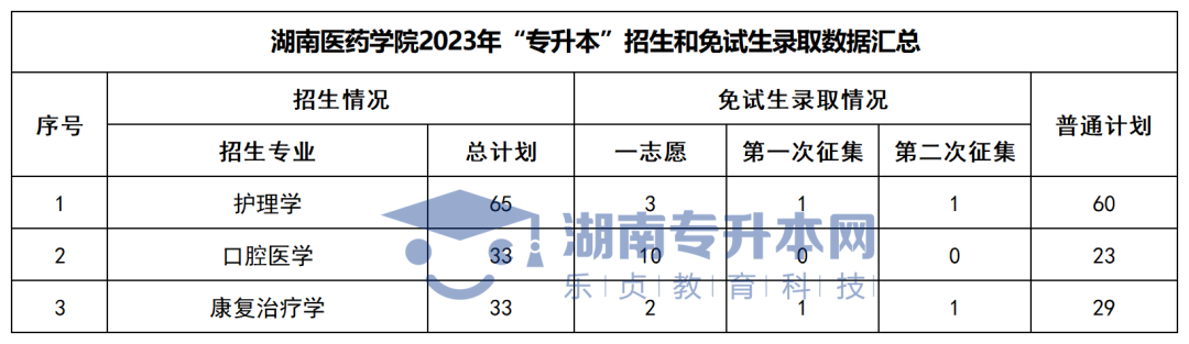 2023年湖南“专升本”各招生专业普通计划汇总(图27)