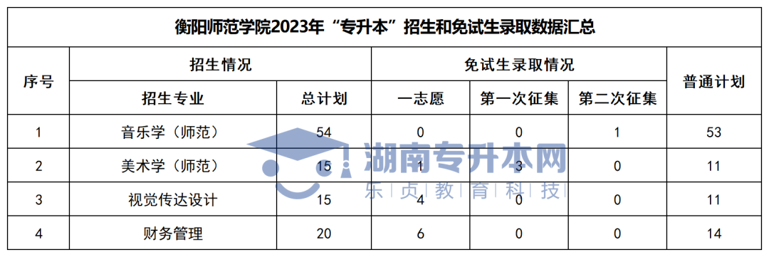2023年湖南“专升本”各招生专业普通计划汇总(图11)