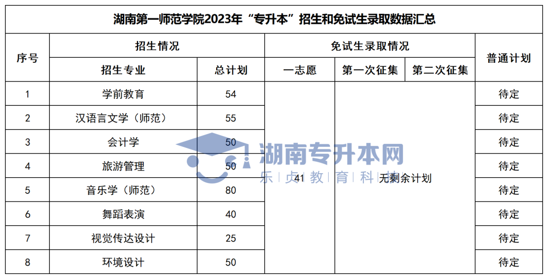 2023年湖南“专升本”各招生专业普通计划汇总(图12)