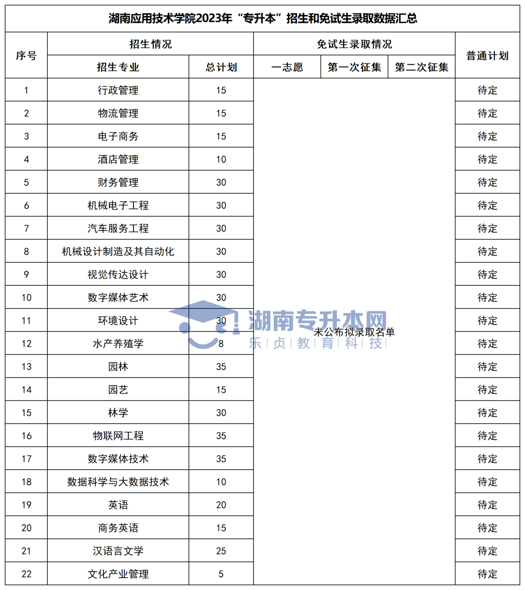 2023年湖南“专升本”各招生专业普通计划汇总(图31)