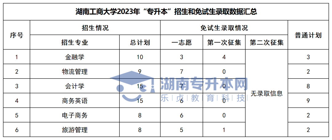 2023年湖南“专升本”各招生专业普通计划汇总(图9)