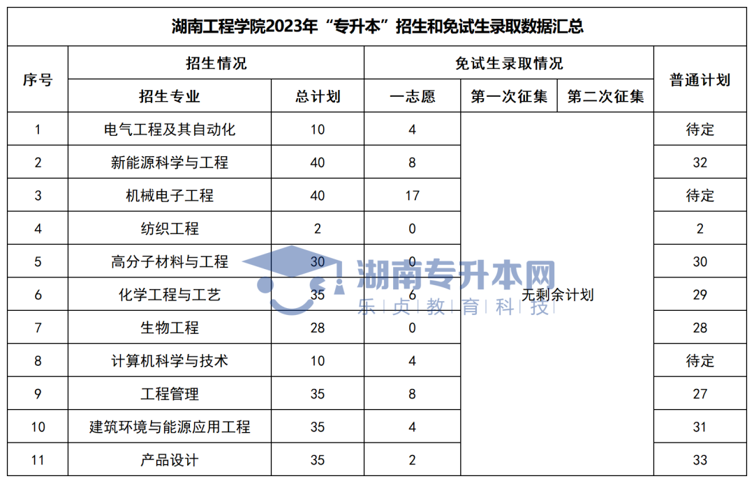 2023年湖南“专升本”各招生专业普通计划汇总(图14)