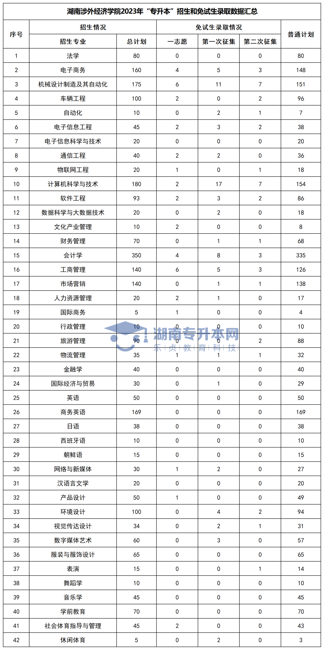 2023年湖南“专升本”各招生专业普通计划汇总(图29)