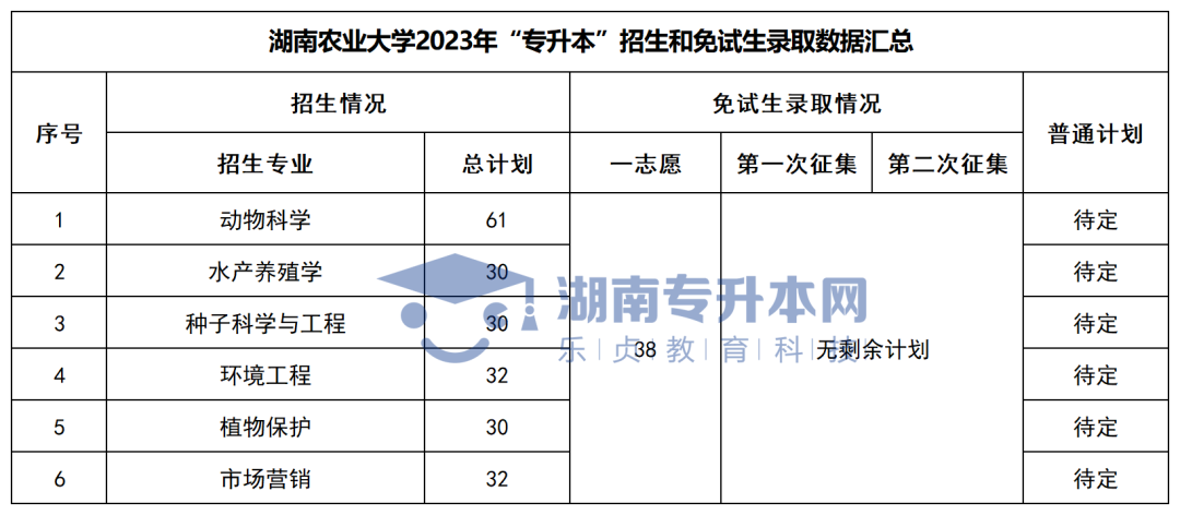 2023年湖南“专升本”各招生专业普通计划汇总(图2)