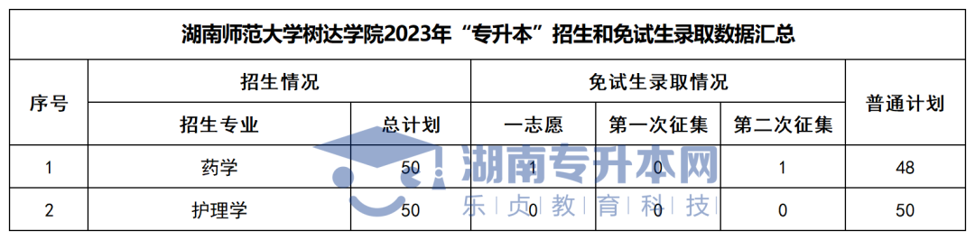 2023年湖南“专升本”各招生专业普通计划汇总(图35)