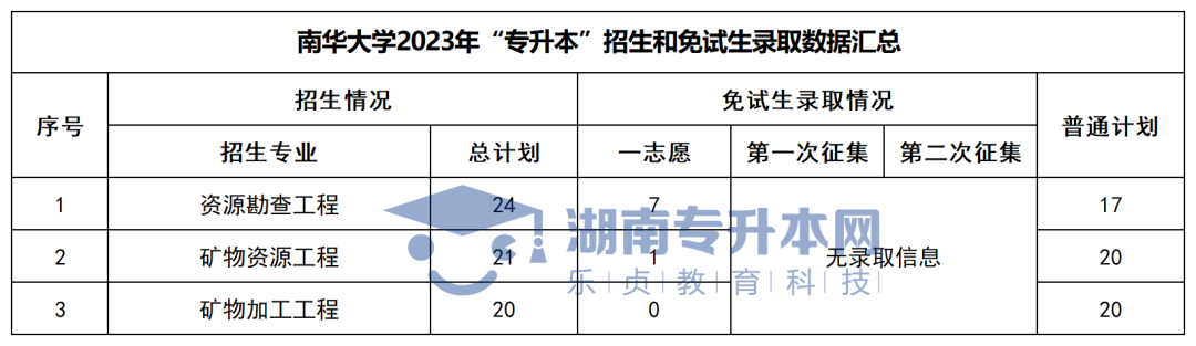 2023年湖南“专升本”各招生专业普通计划汇总(图5)
