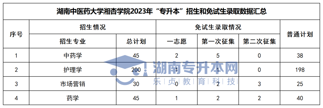 2023年湖南“专升本”各招生专业普通计划汇总(图40)