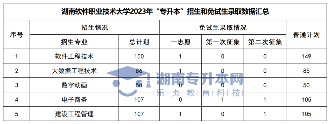 2023年湖南“专升本”各招生专业普通计划汇总(图34)
