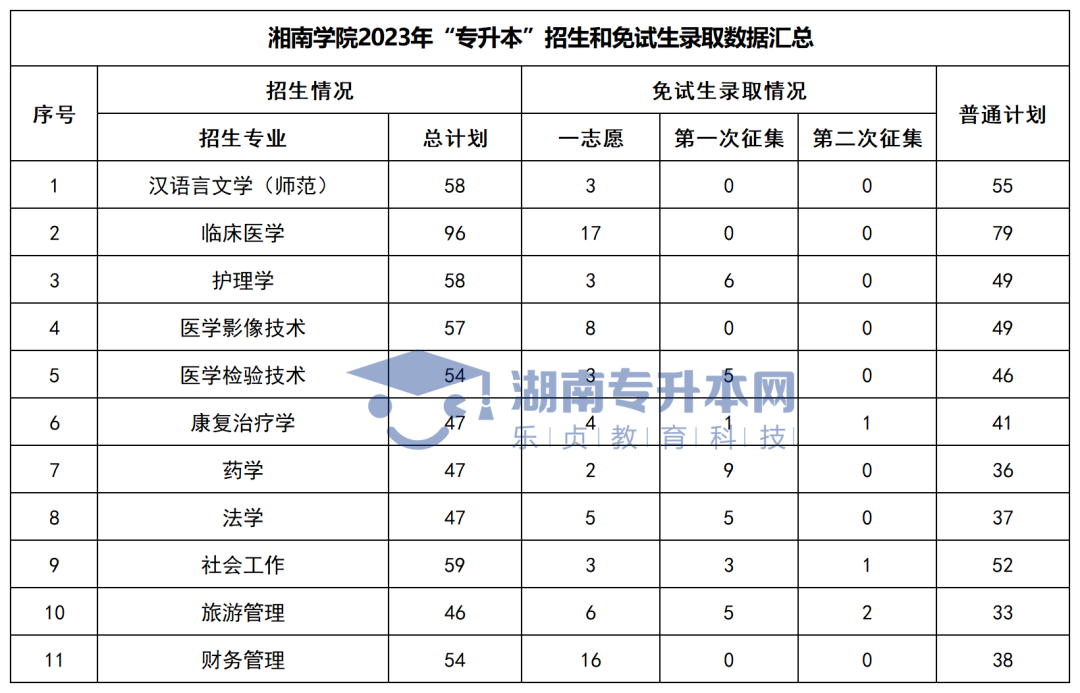 2023年湖南“专升本”各招生专业普通计划汇总(图22)