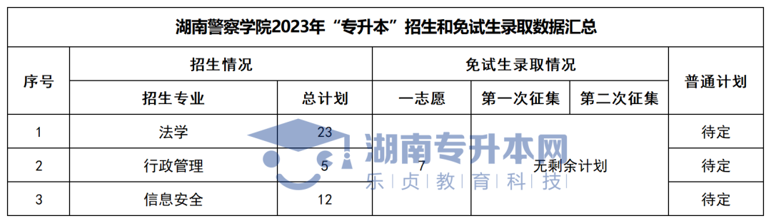 2023年湖南“专升本”各招生专业普通计划汇总(图24)