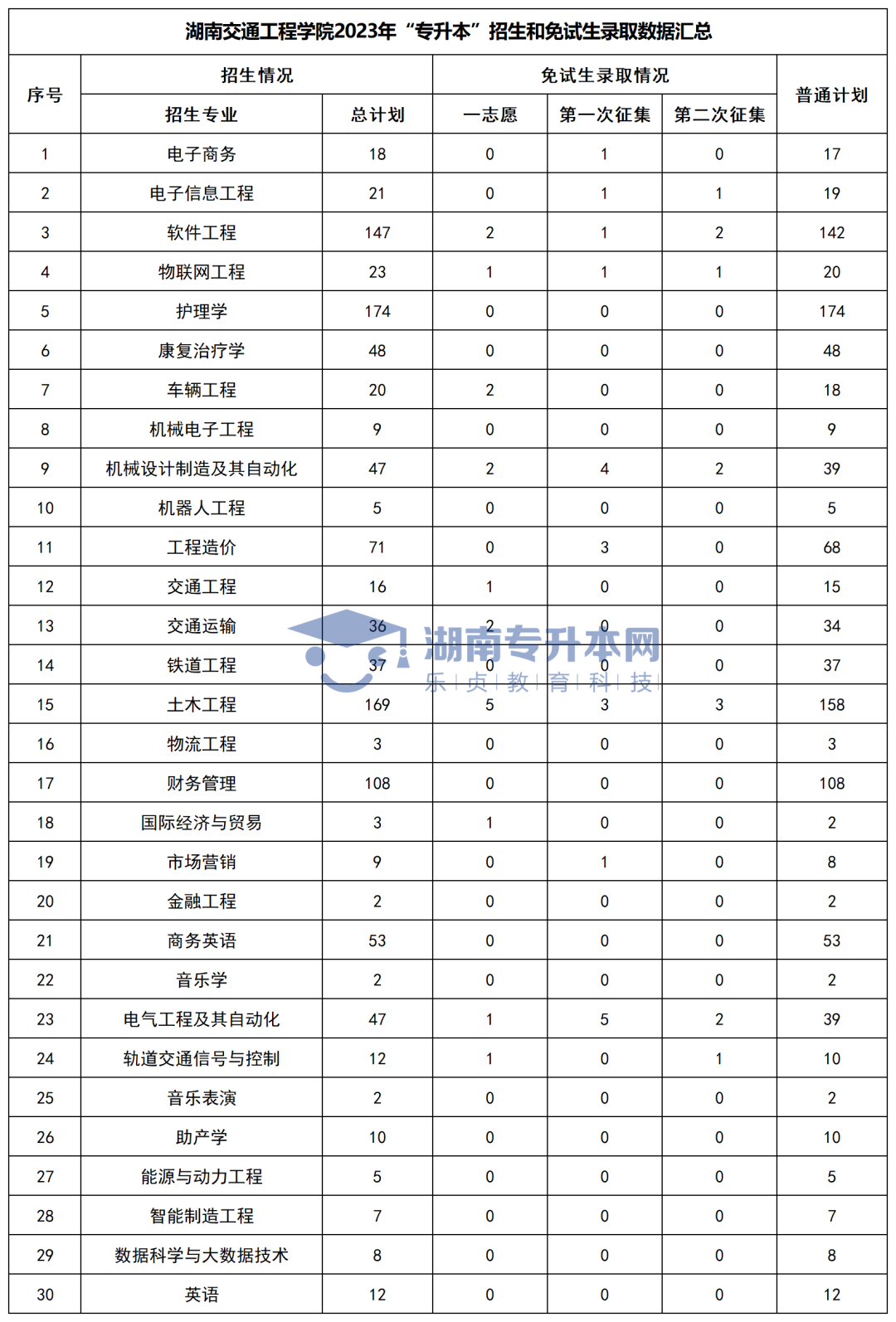 2023年湖南“专升本”各招生专业普通计划汇总(图30)