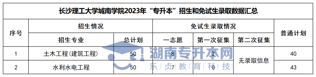2023年湖南“专升本”各招生专业普通计划汇总(图37)