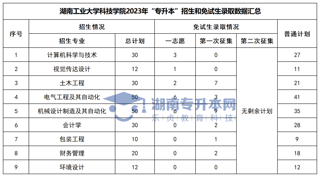 2023年湖南“专升本”各招生专业普通计划汇总(图44)
