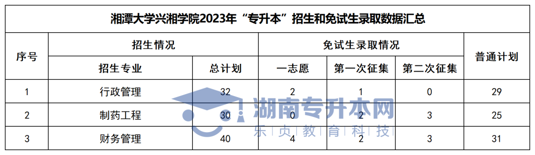2023年湖南“专升本”各招生专业普通计划汇总(图36)