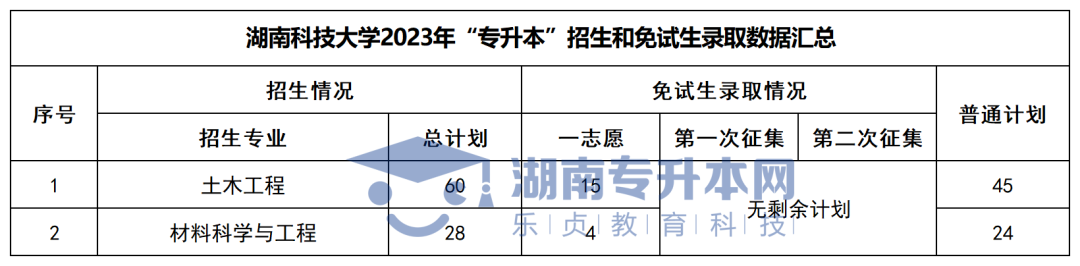 2023年湖南“专升本”各招生专业普通计划汇总(图6)