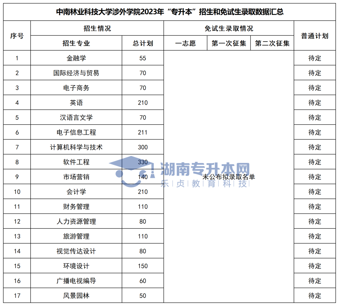 2023年湖南“专升本”各招生专业普通计划汇总(图39)