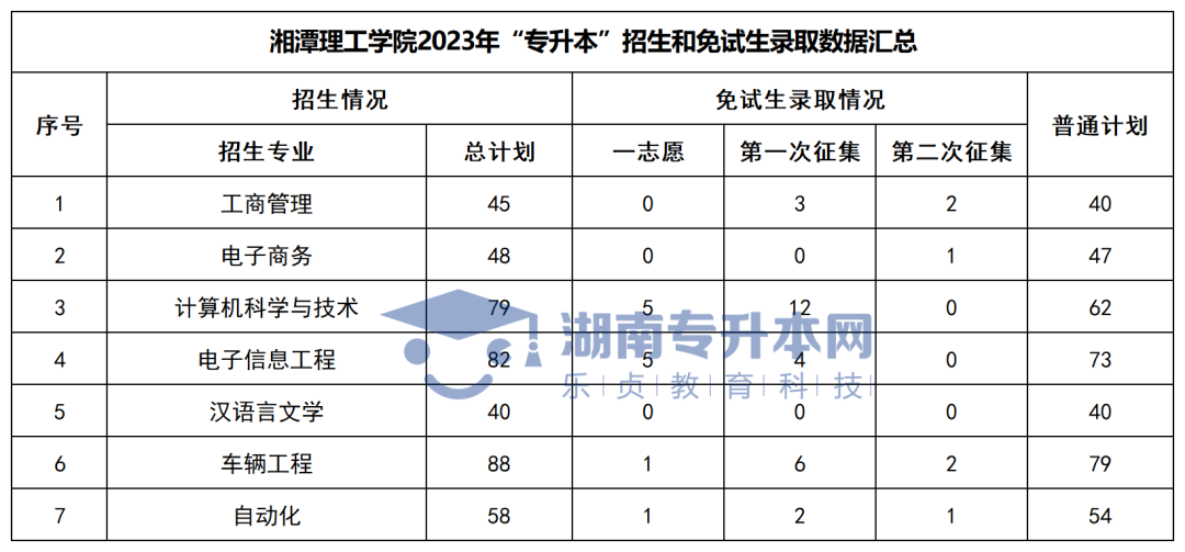 2023年湖南“专升本”各招生专业普通计划汇总(图33)