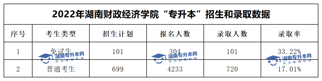 2022年湖南财政经济学院“专升本”录取数据揭秘