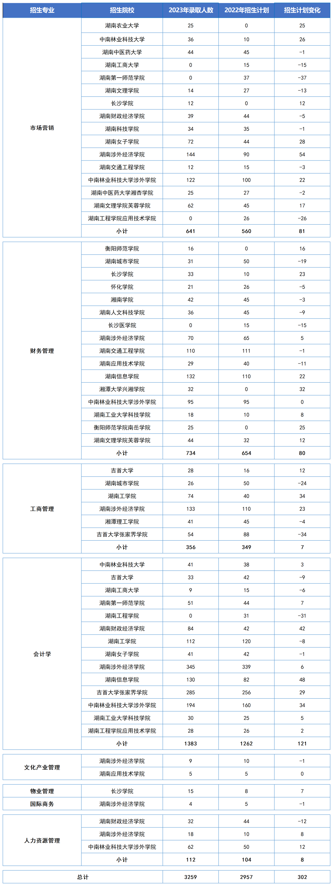 湖南“专升本”五大热门专业大类招生数据汇总