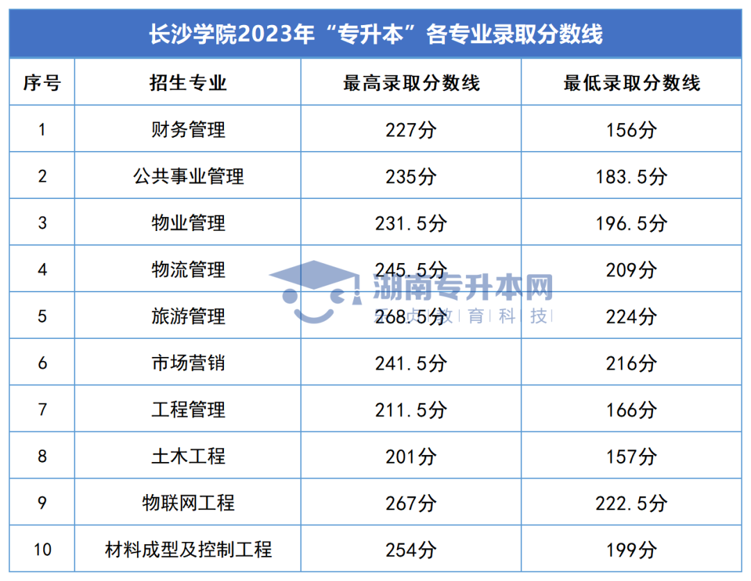 2023年湖南专升本录取分数线汇总(图20)