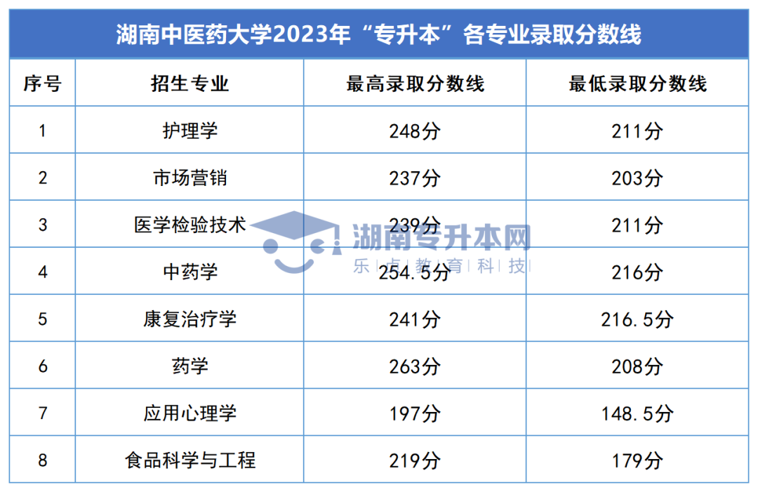 2023年湖南专升本录取分数线汇总(图8)