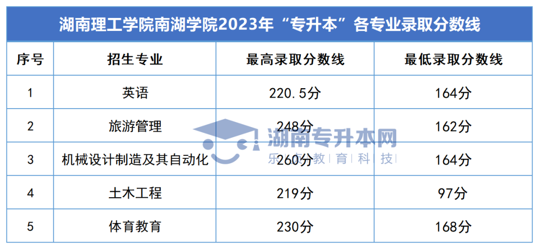 2023年湖南专升本录取分数线汇总(图62)