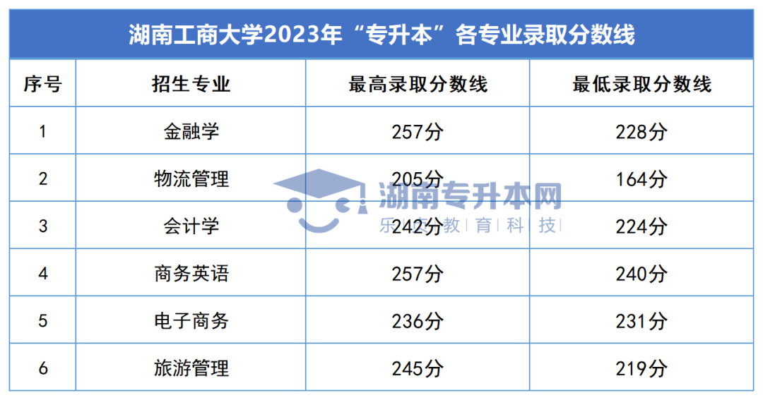 2023年湖南专升本录取分数线汇总(图14)