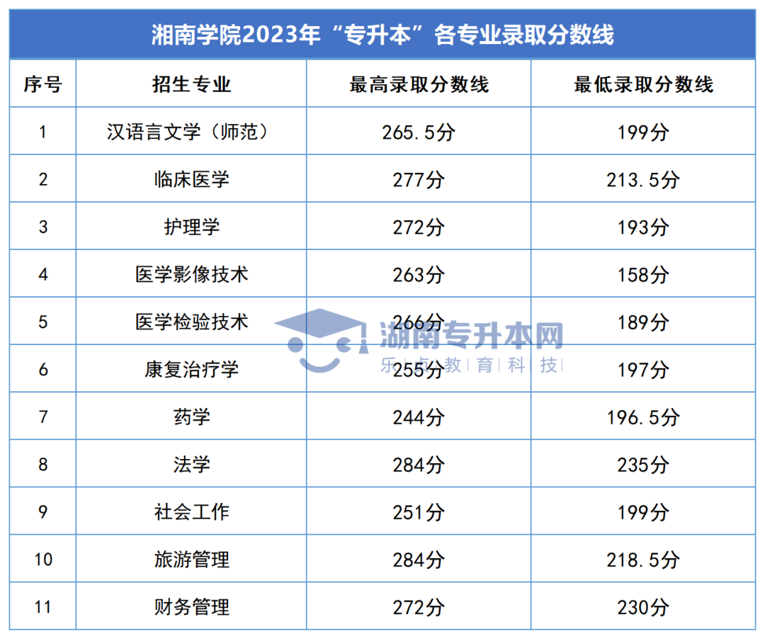 2023年湖南专升本录取分数线汇总(图28)