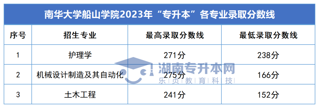 2023年湖南专升本录取分数线汇总(图54)