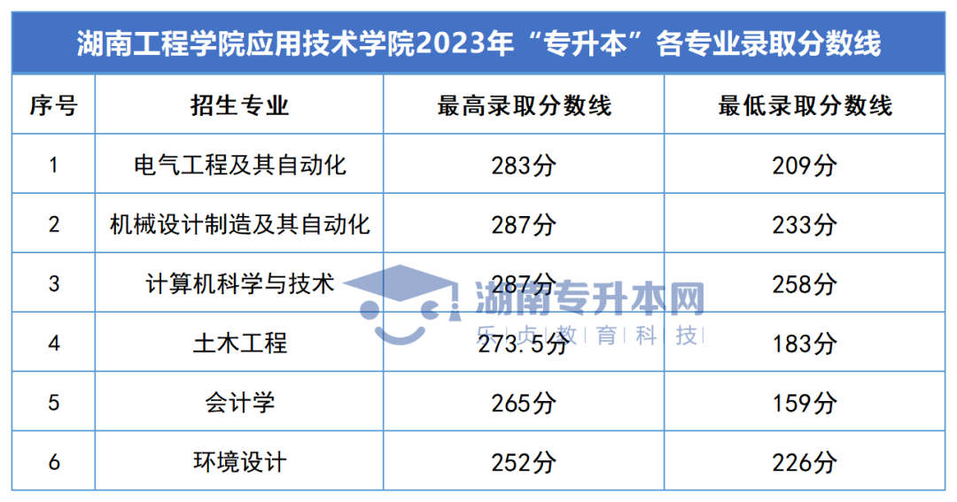 2023年湖南专升本录取分数线汇总(图66)