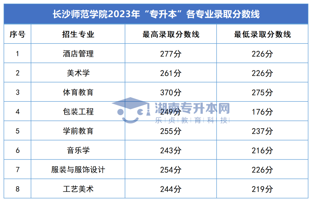 2023年湖南专升本录取分数线汇总(图36)
