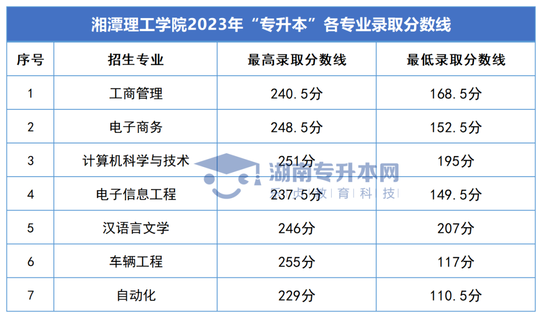 2023年湖南专升本录取分数线汇总(图43)